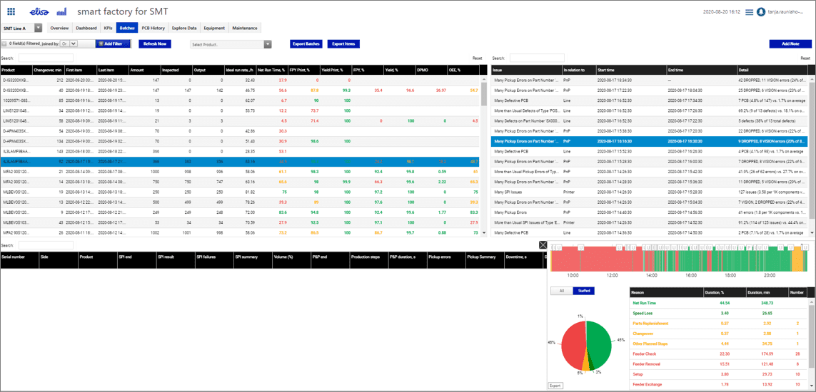 manufacturing dashboard batch overview